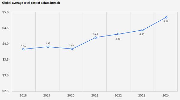 Global average total cost of a data breach