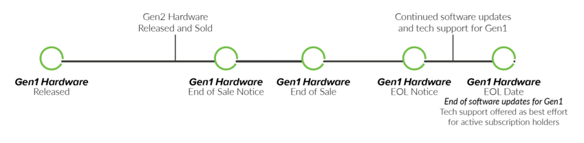 Solstice Hardware end of life timeline